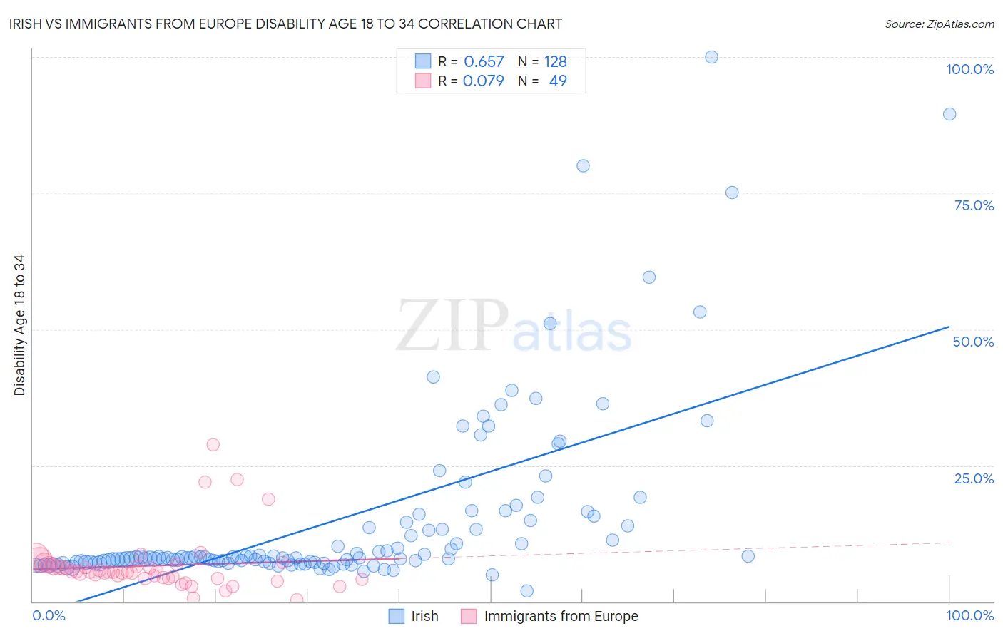 Irish vs Immigrants from Europe Disability Age 18 to 34