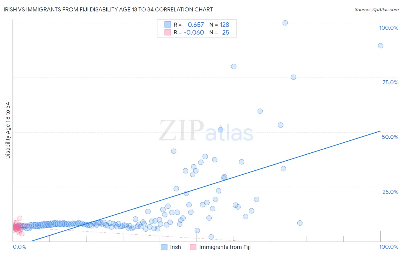 Irish vs Immigrants from Fiji Disability Age 18 to 34