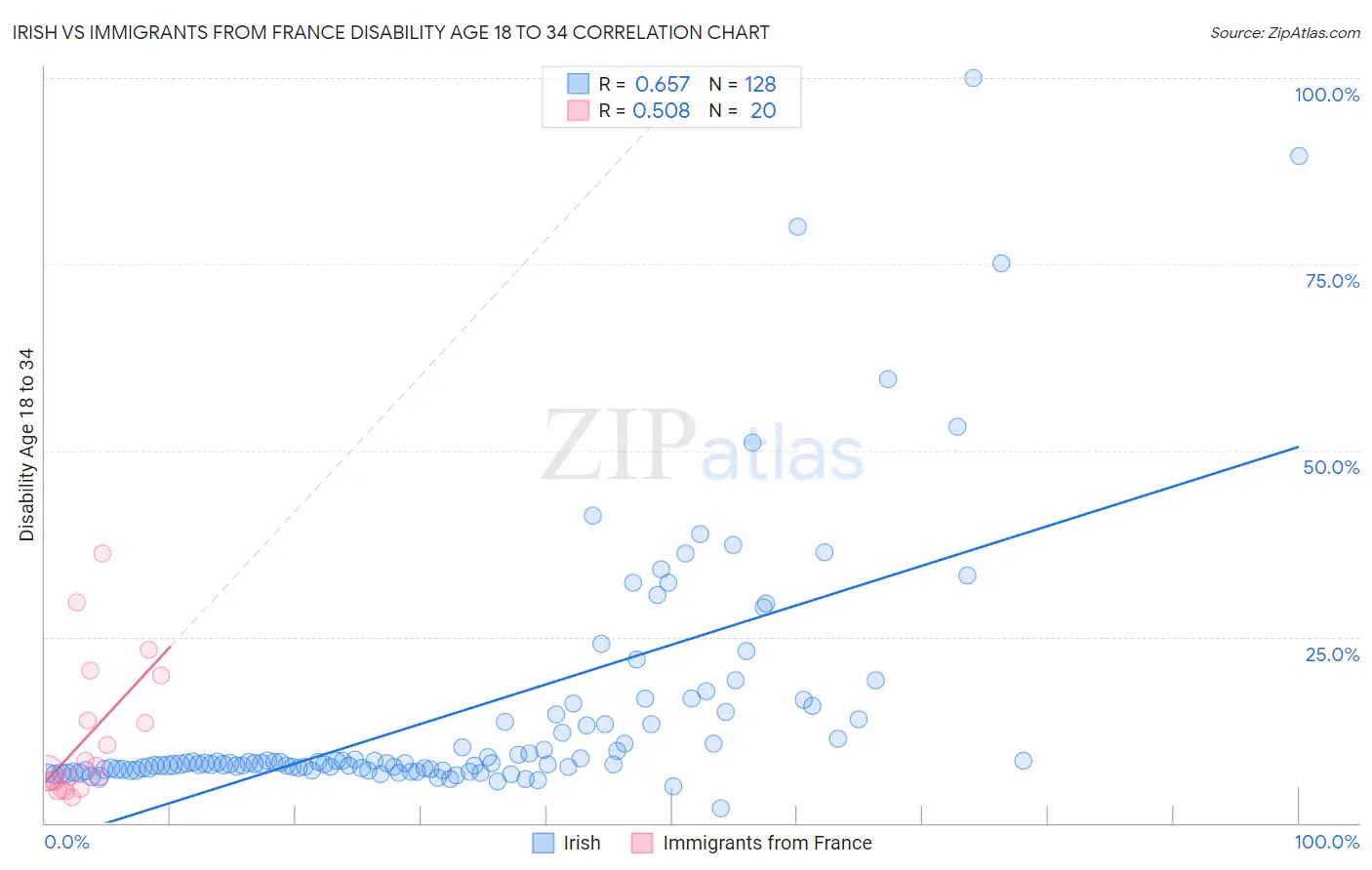 Irish vs Immigrants from France Disability Age 18 to 34