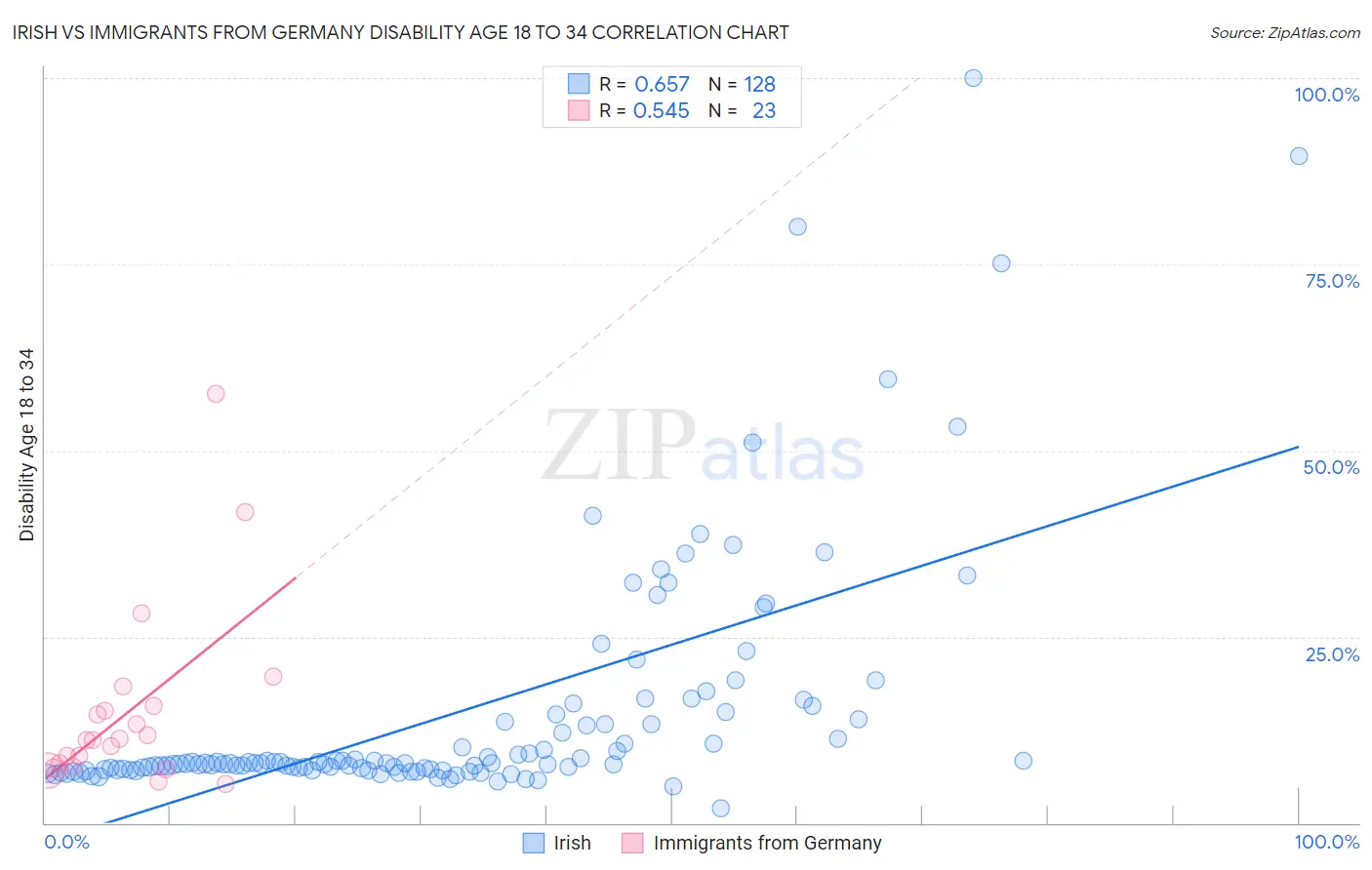 Irish vs Immigrants from Germany Disability Age 18 to 34