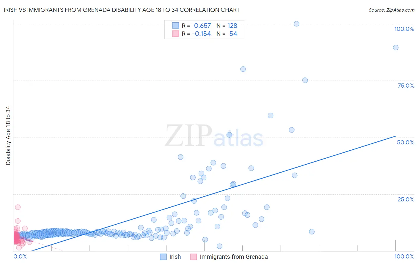 Irish vs Immigrants from Grenada Disability Age 18 to 34