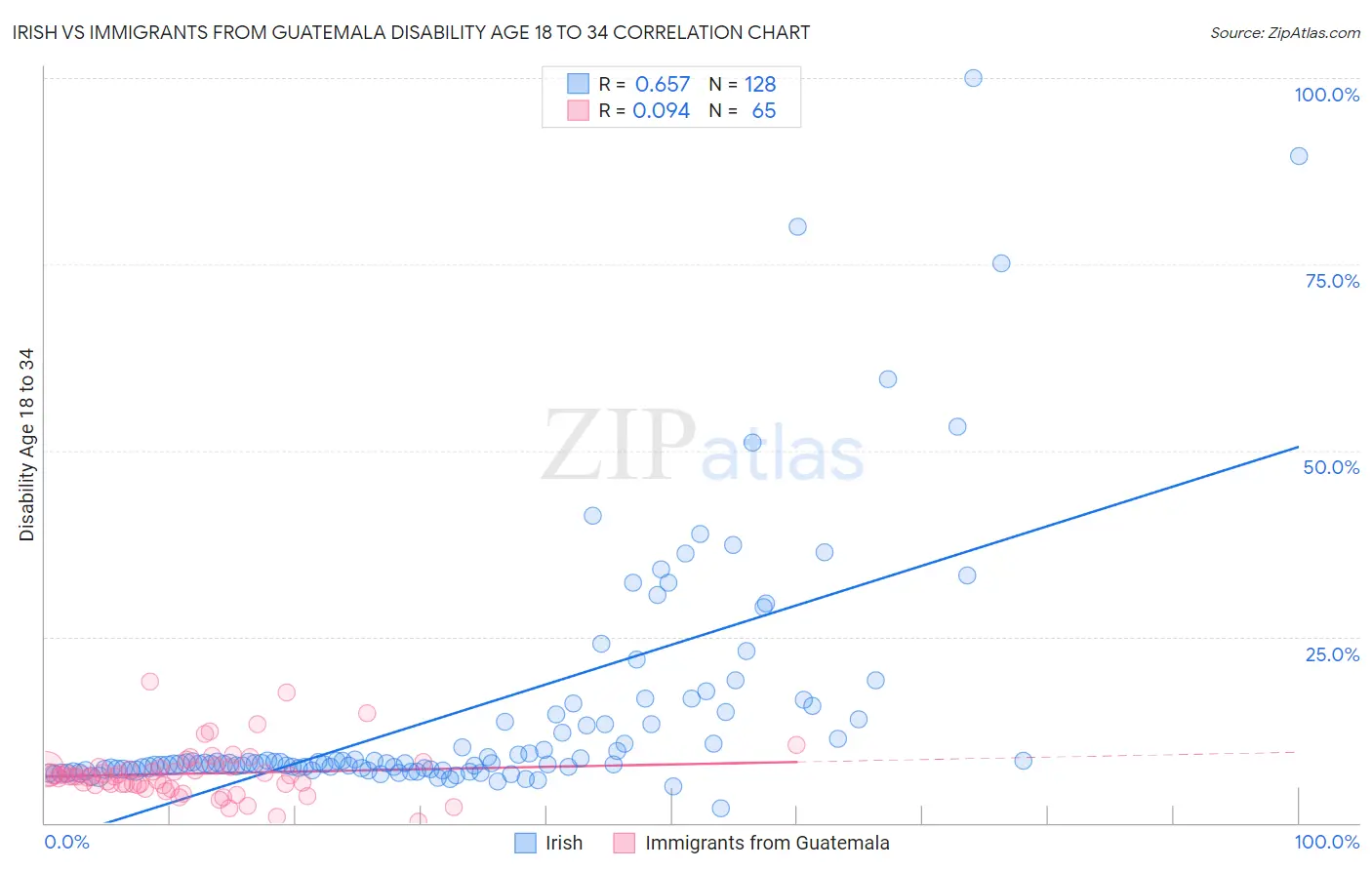 Irish vs Immigrants from Guatemala Disability Age 18 to 34