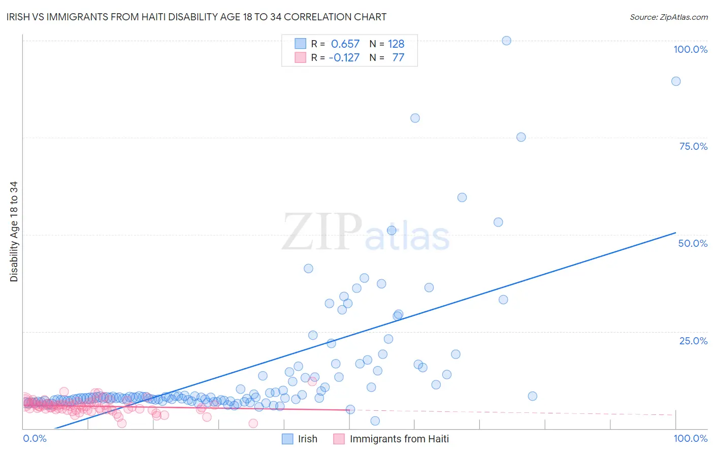 Irish vs Immigrants from Haiti Disability Age 18 to 34