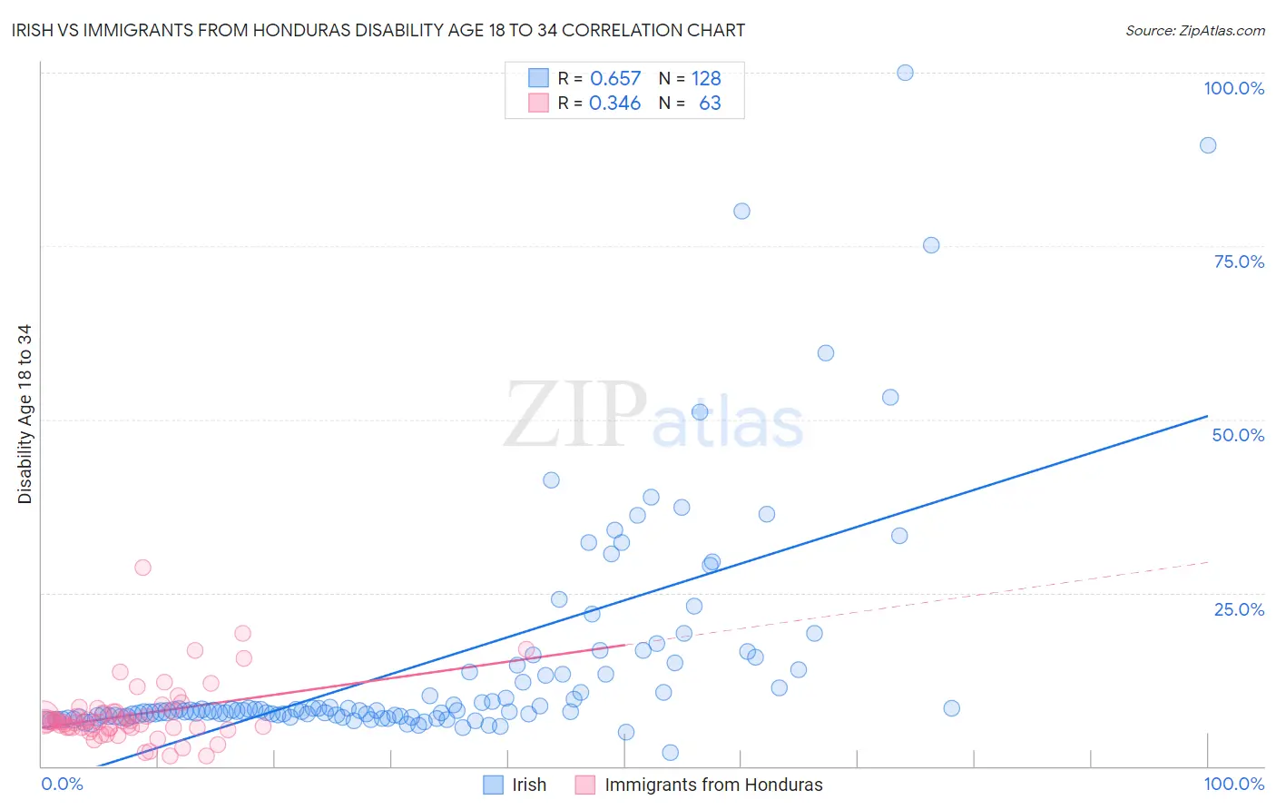 Irish vs Immigrants from Honduras Disability Age 18 to 34