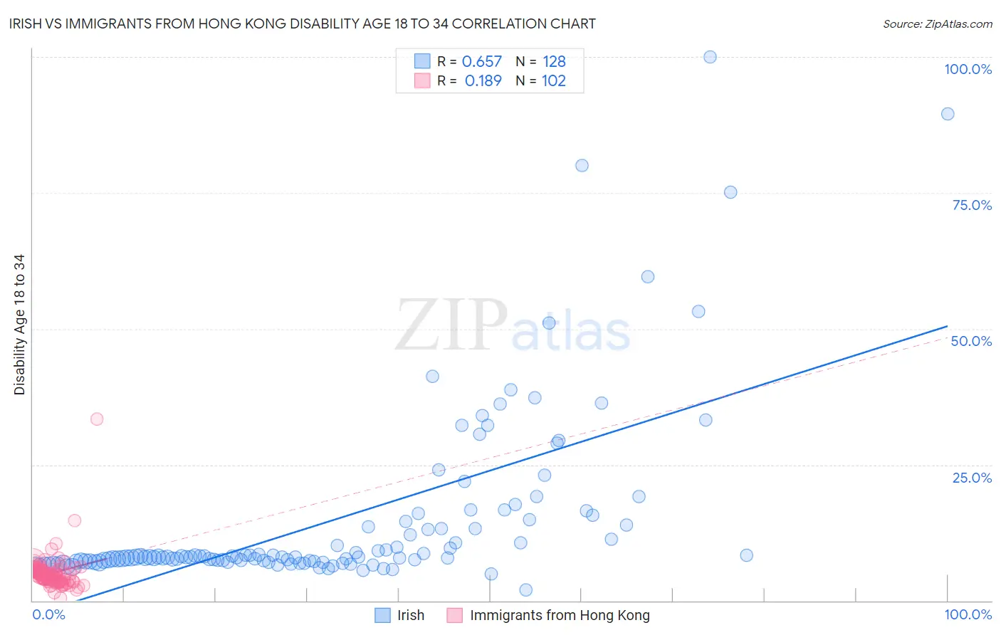 Irish vs Immigrants from Hong Kong Disability Age 18 to 34