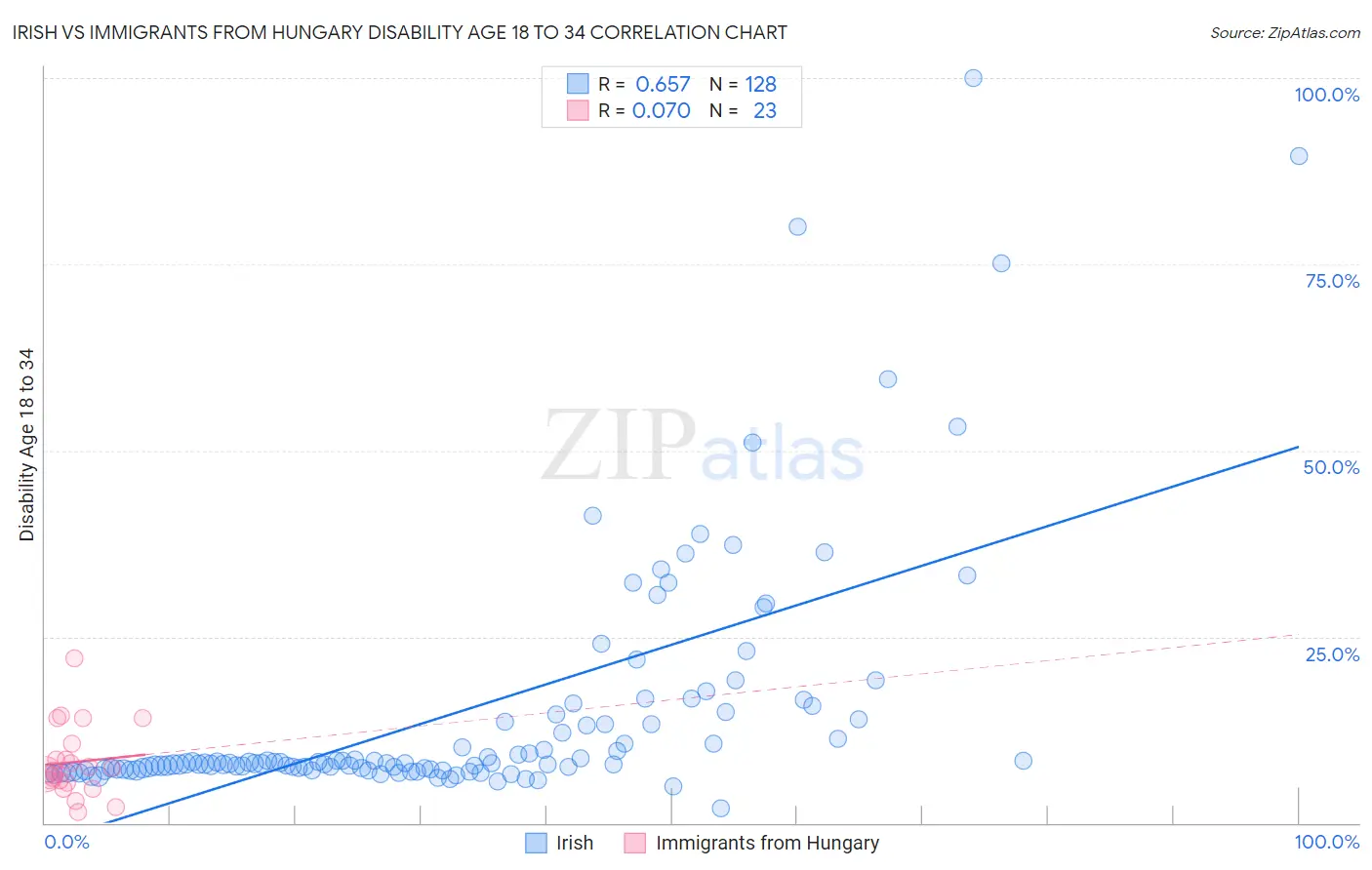 Irish vs Immigrants from Hungary Disability Age 18 to 34