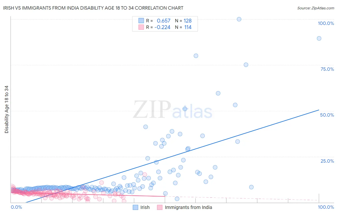 Irish vs Immigrants from India Disability Age 18 to 34