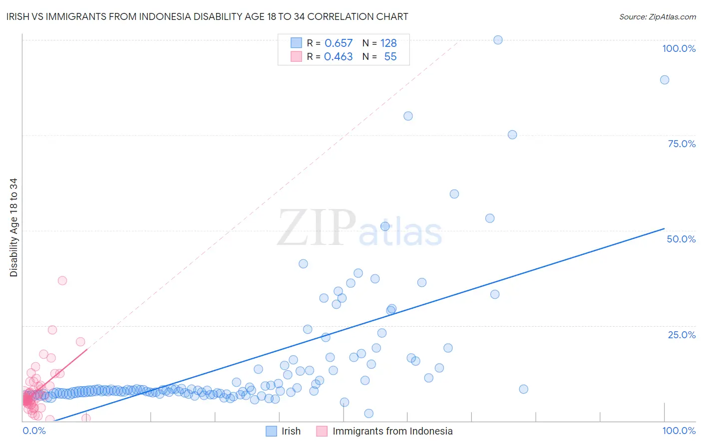 Irish vs Immigrants from Indonesia Disability Age 18 to 34