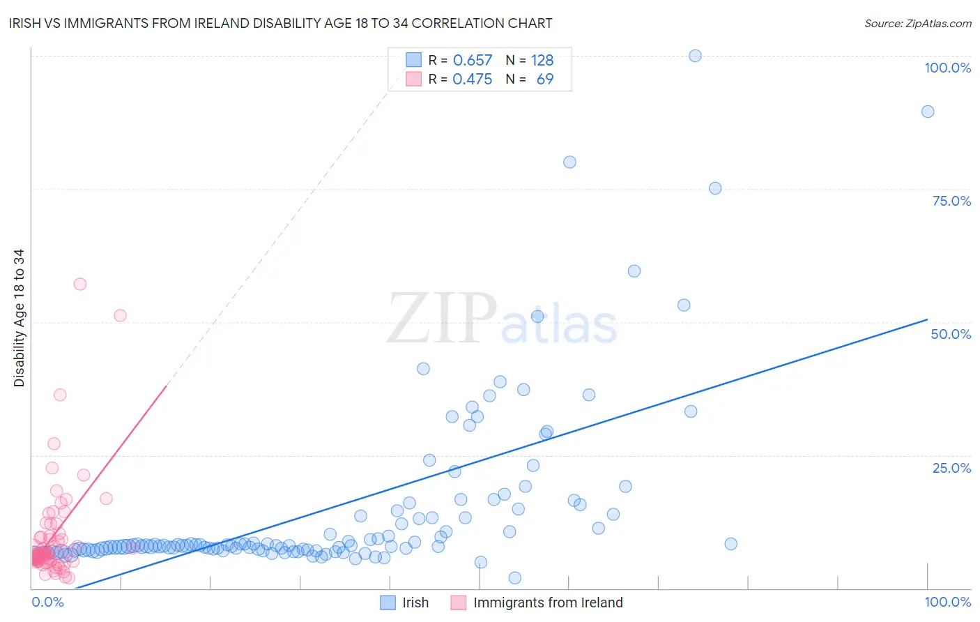 Irish vs Immigrants from Ireland Disability Age 18 to 34