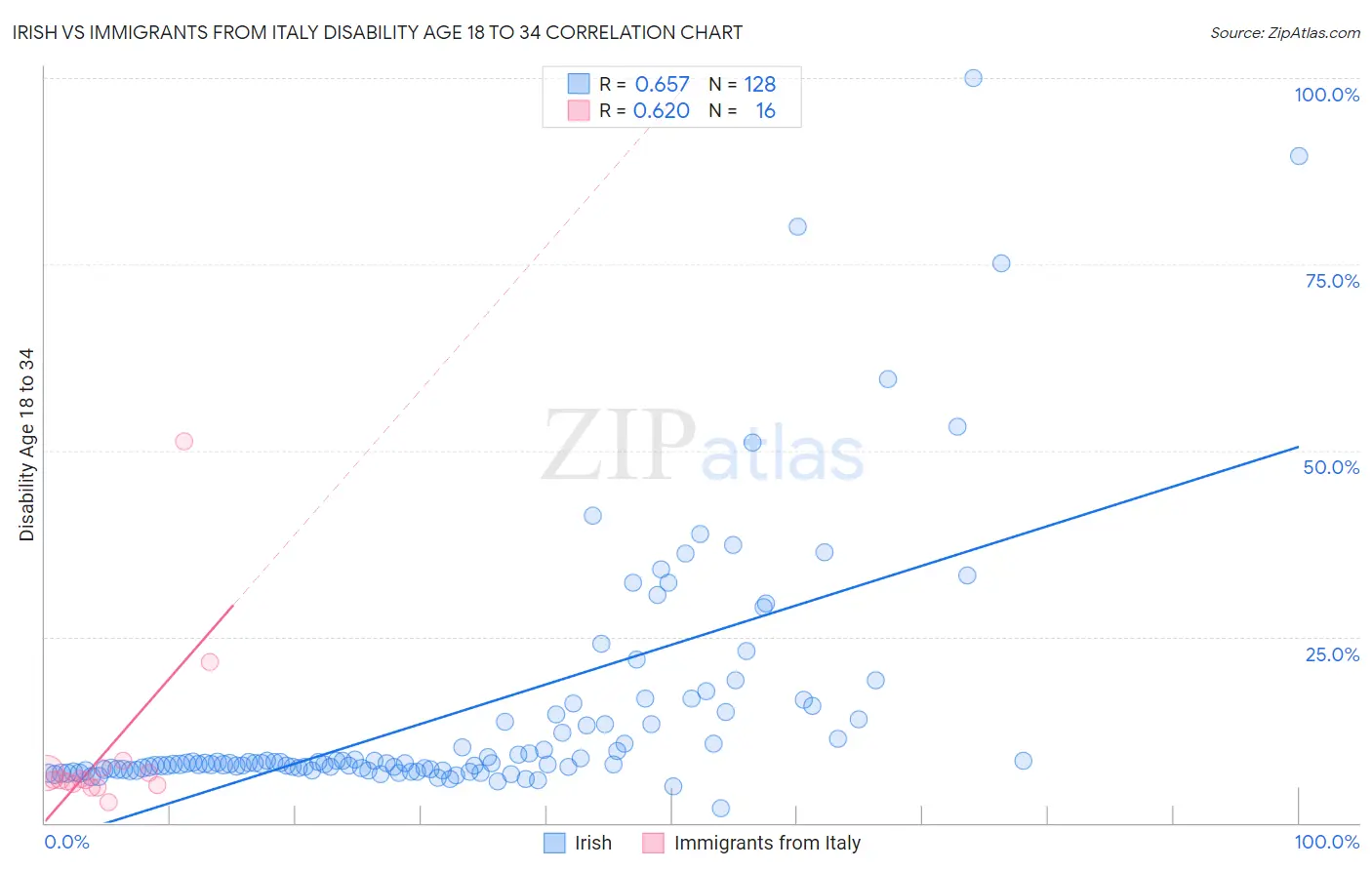 Irish vs Immigrants from Italy Disability Age 18 to 34