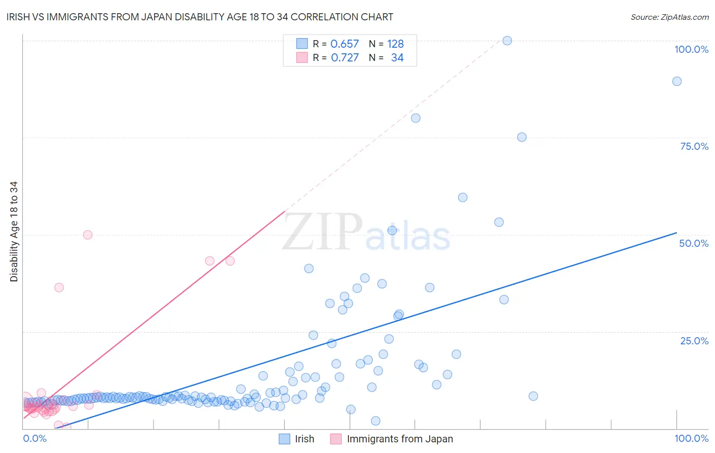 Irish vs Immigrants from Japan Disability Age 18 to 34