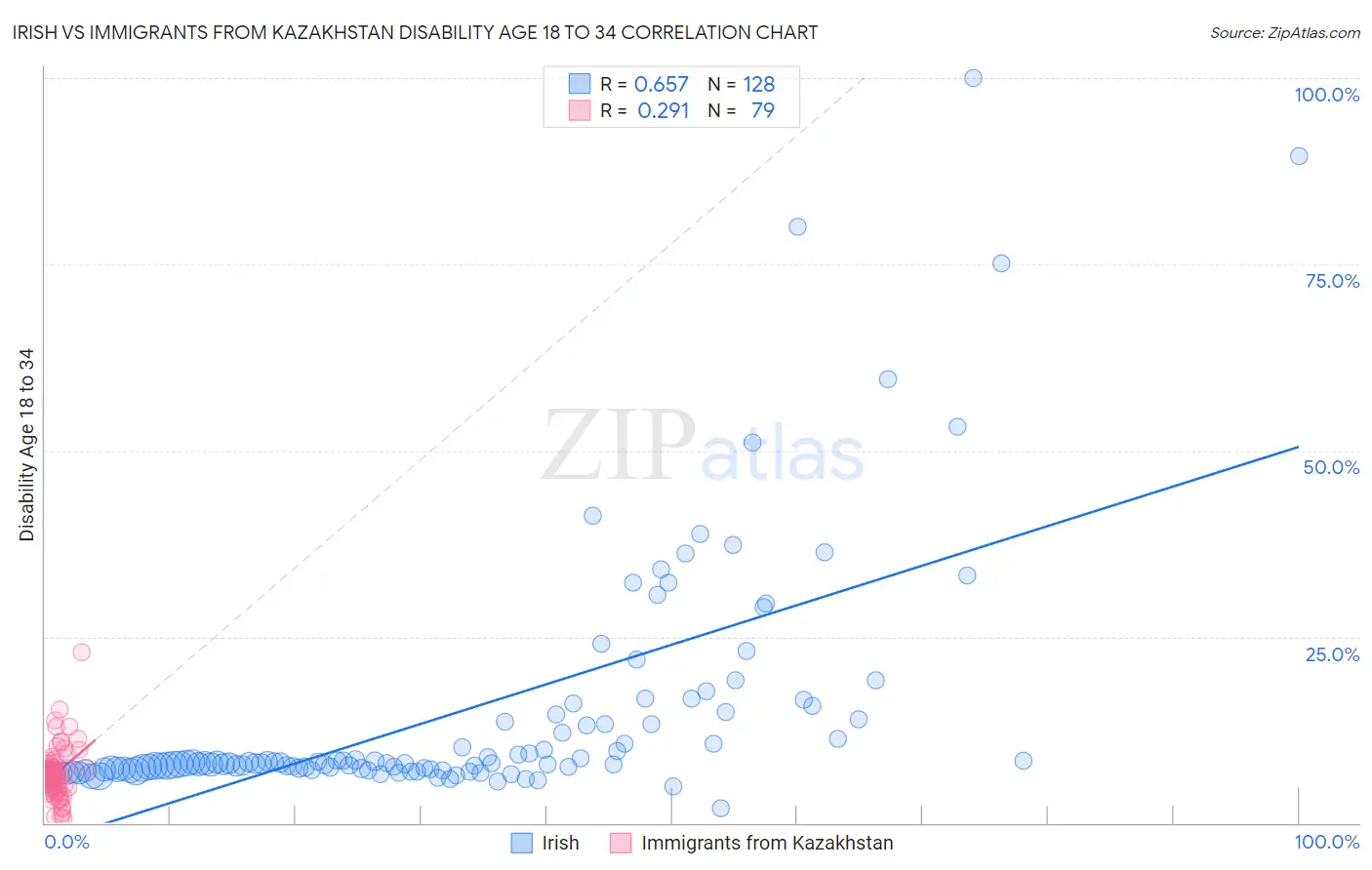 Irish vs Immigrants from Kazakhstan Disability Age 18 to 34