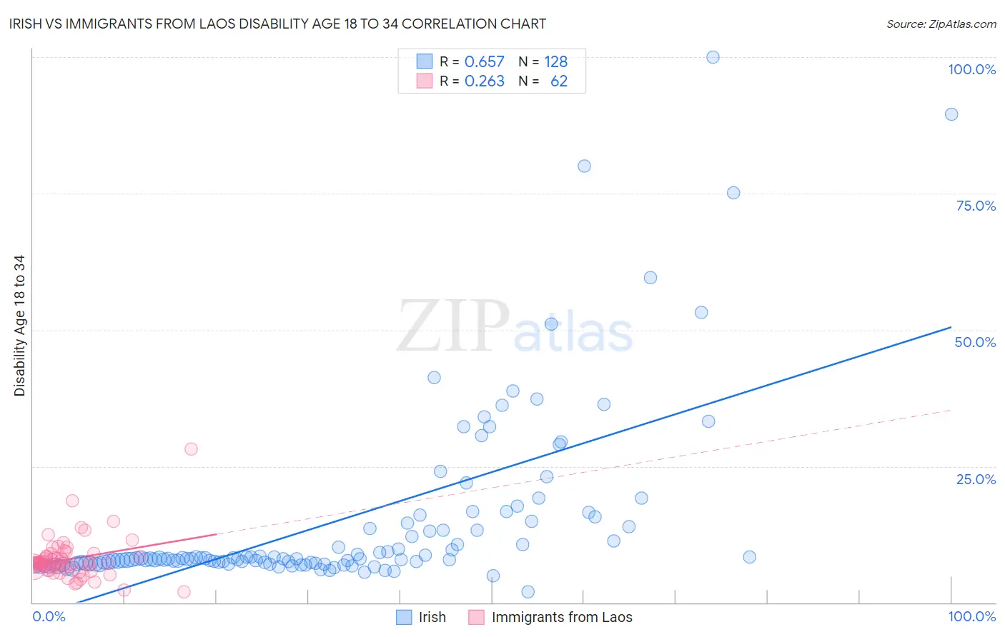 Irish vs Immigrants from Laos Disability Age 18 to 34