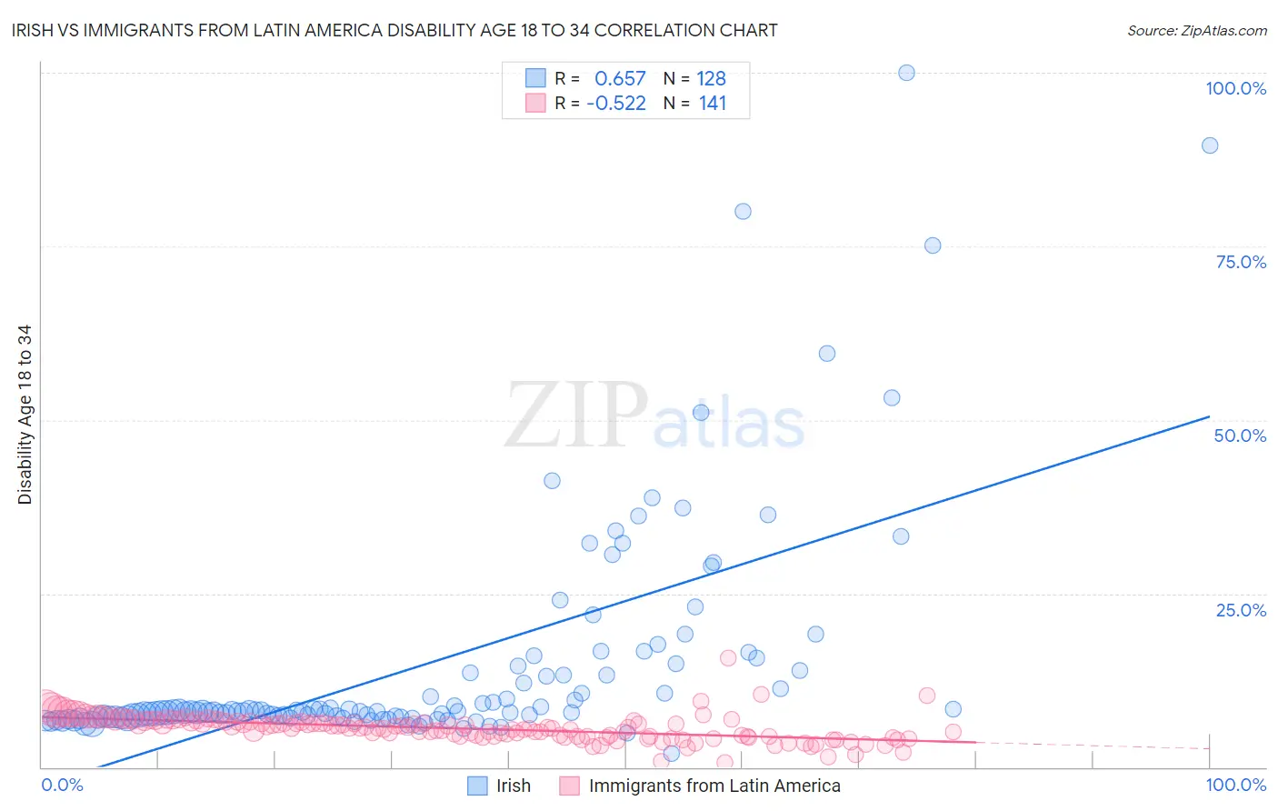 Irish vs Immigrants from Latin America Disability Age 18 to 34