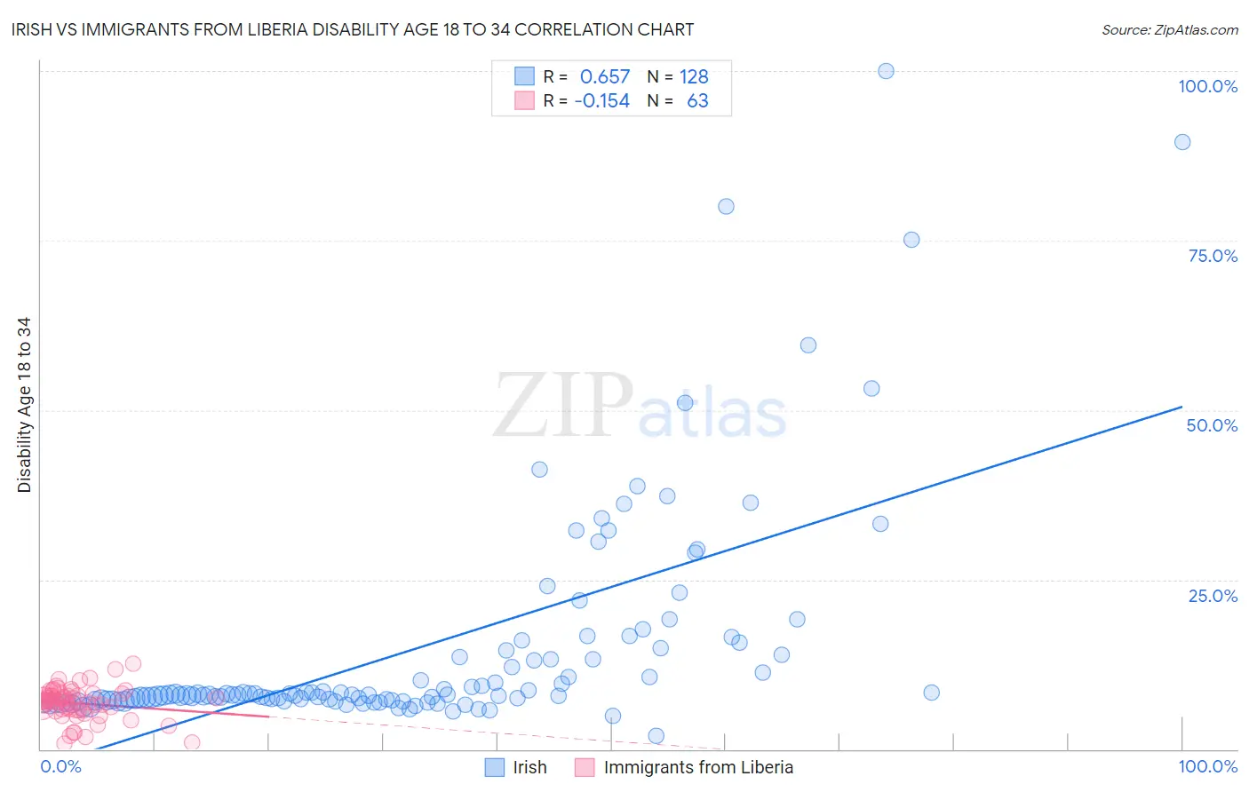 Irish vs Immigrants from Liberia Disability Age 18 to 34