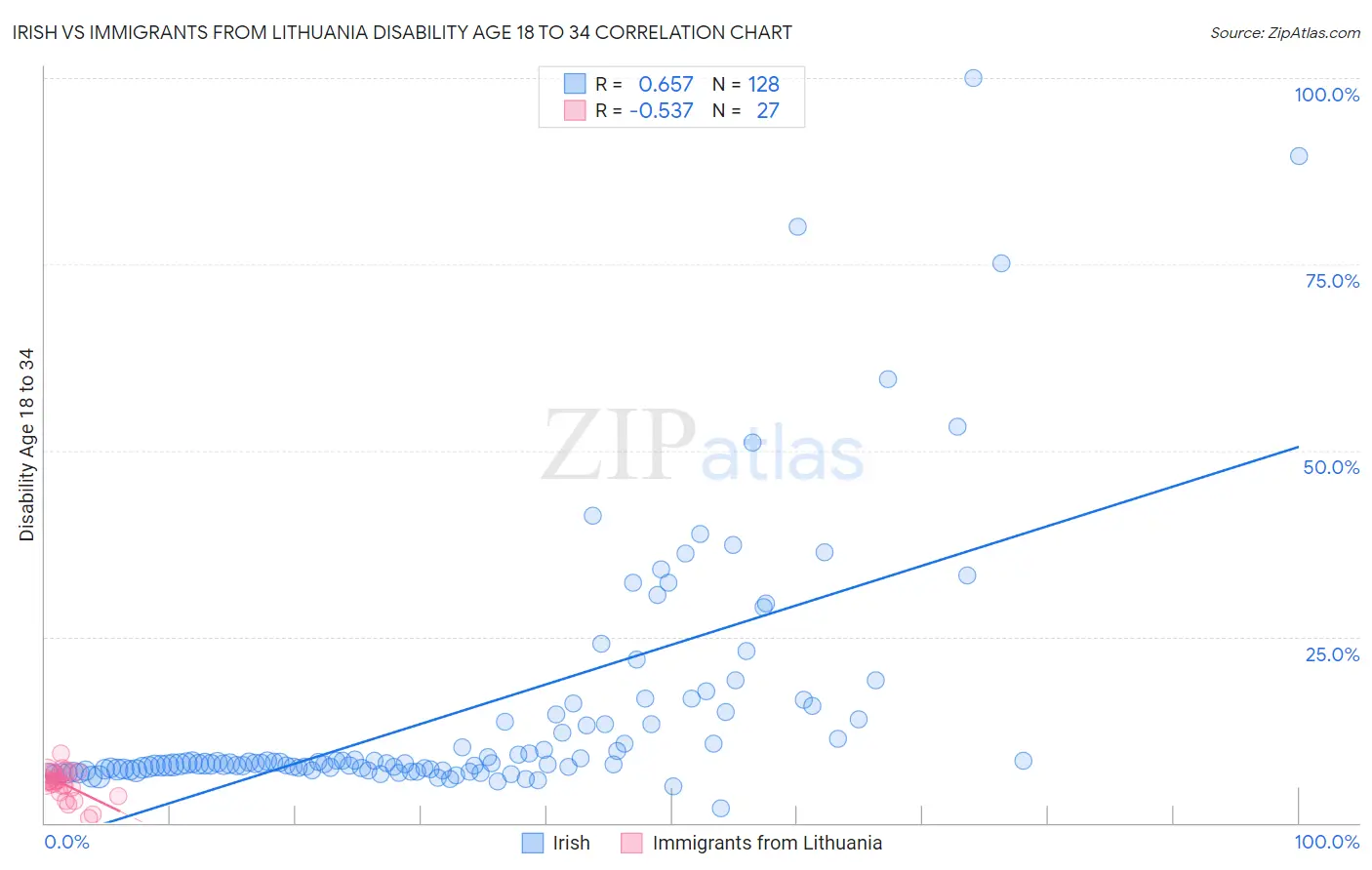 Irish vs Immigrants from Lithuania Disability Age 18 to 34