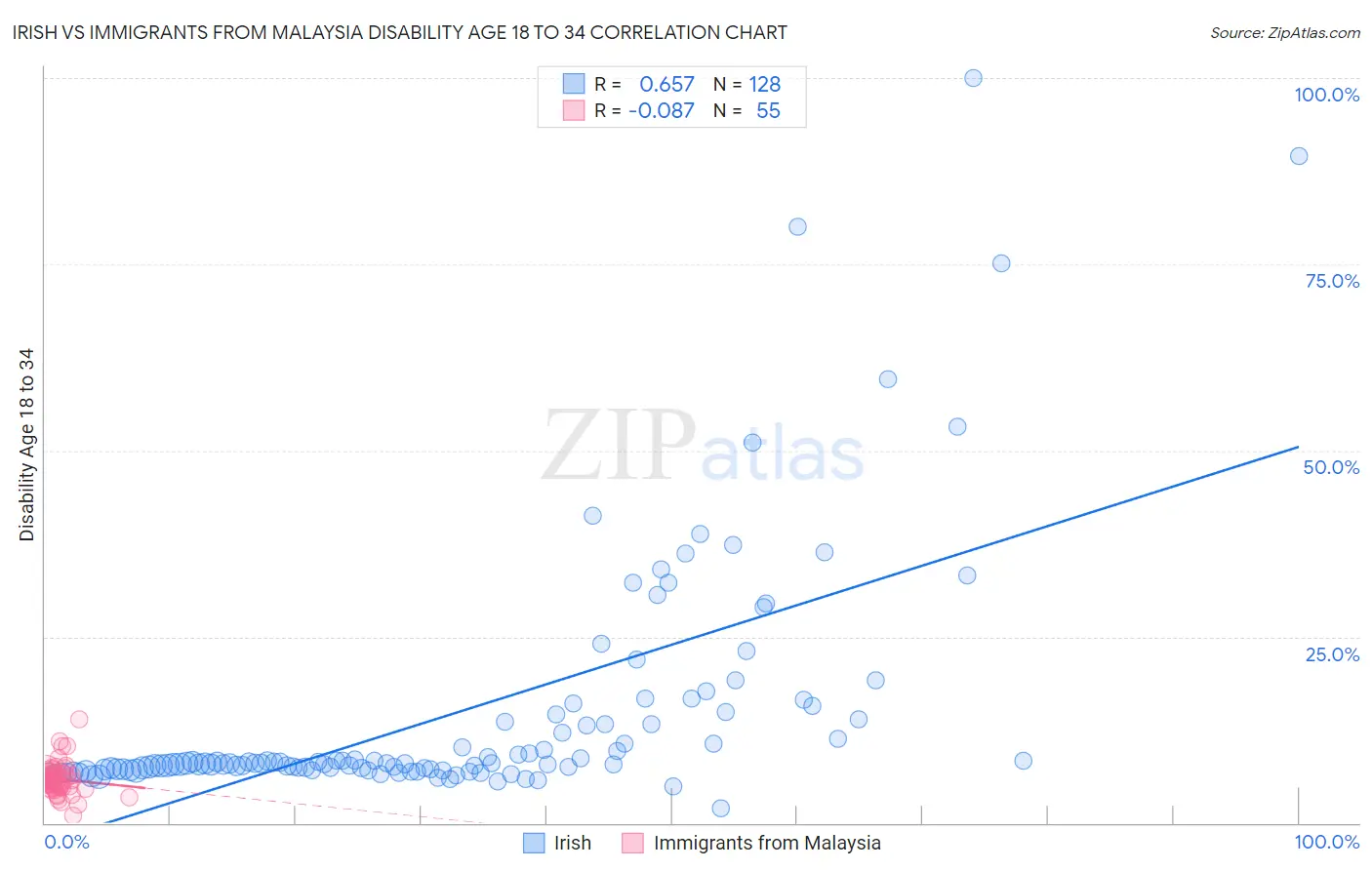 Irish vs Immigrants from Malaysia Disability Age 18 to 34