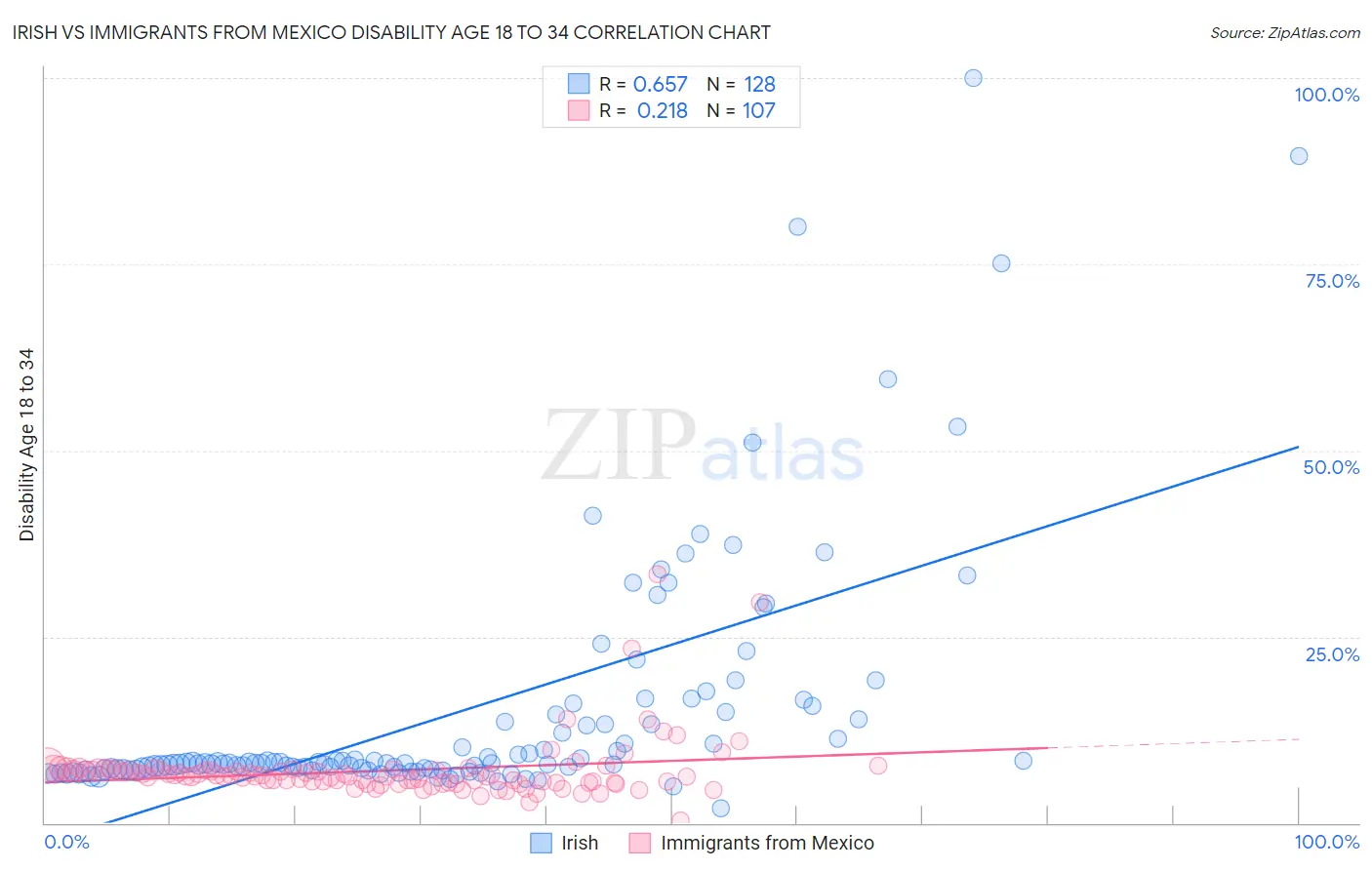 Irish vs Immigrants from Mexico Disability Age 18 to 34