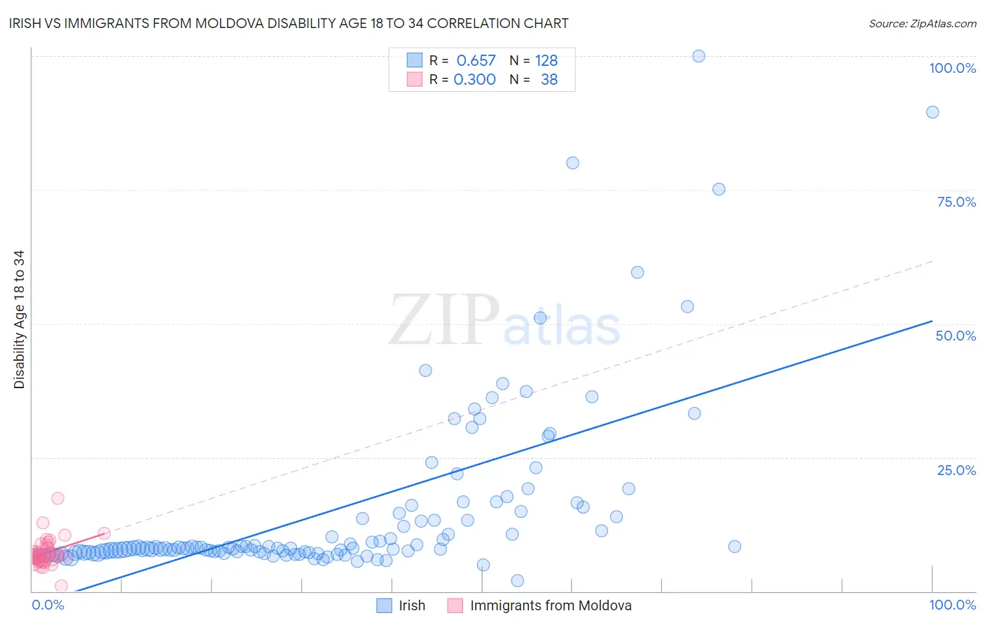 Irish vs Immigrants from Moldova Disability Age 18 to 34