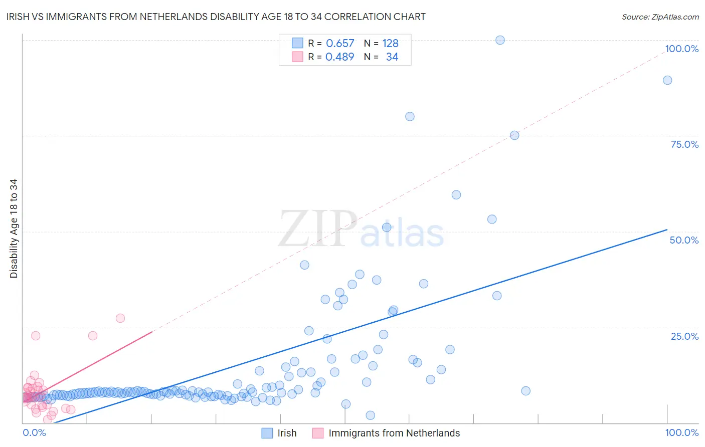 Irish vs Immigrants from Netherlands Disability Age 18 to 34