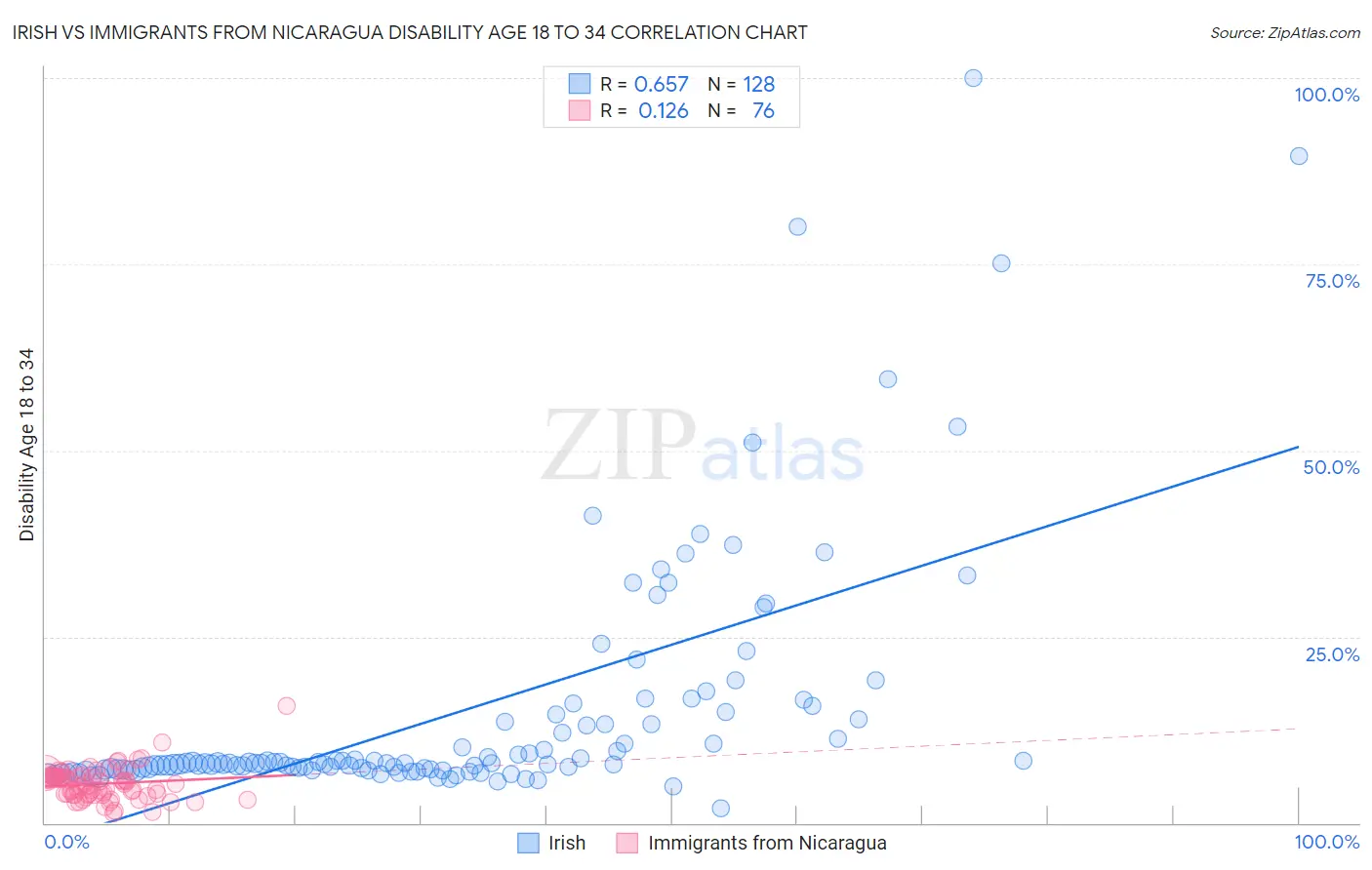 Irish vs Immigrants from Nicaragua Disability Age 18 to 34