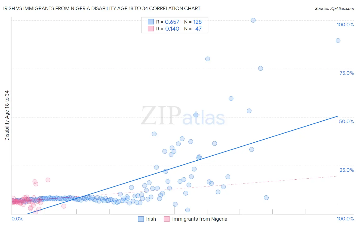 Irish vs Immigrants from Nigeria Disability Age 18 to 34