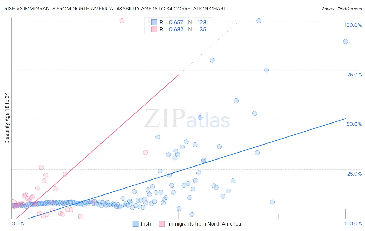 Irish vs Immigrants from North America Disability Age 18 to 34