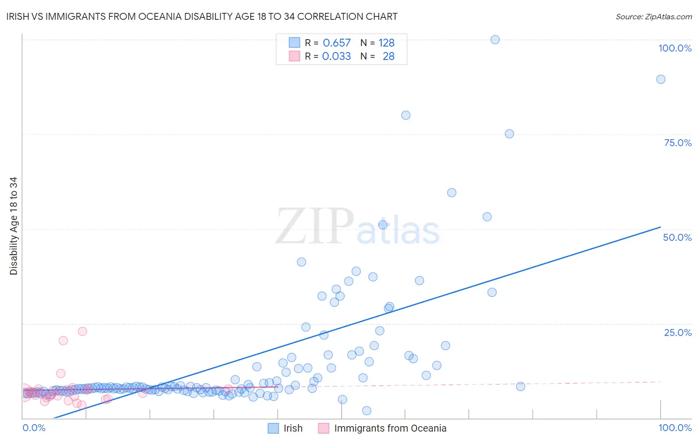 Irish vs Immigrants from Oceania Disability Age 18 to 34