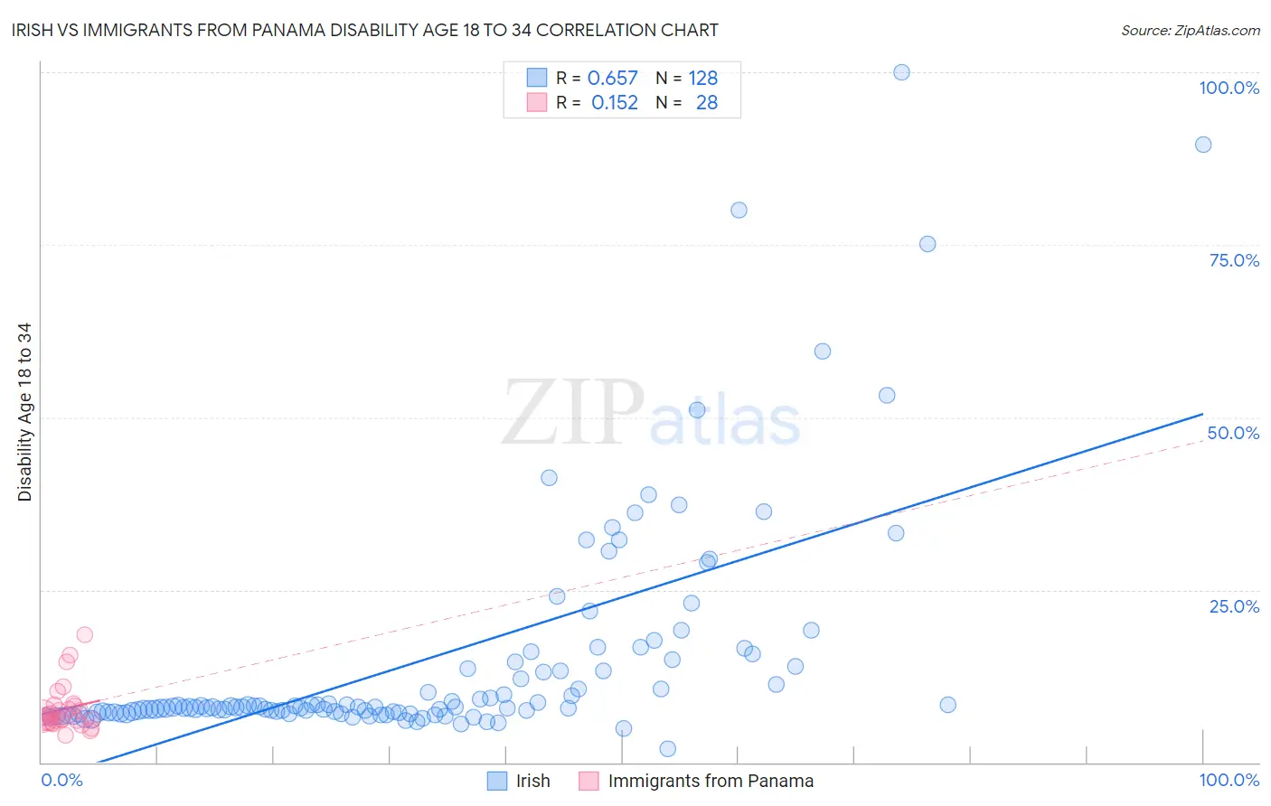 Irish vs Immigrants from Panama Disability Age 18 to 34