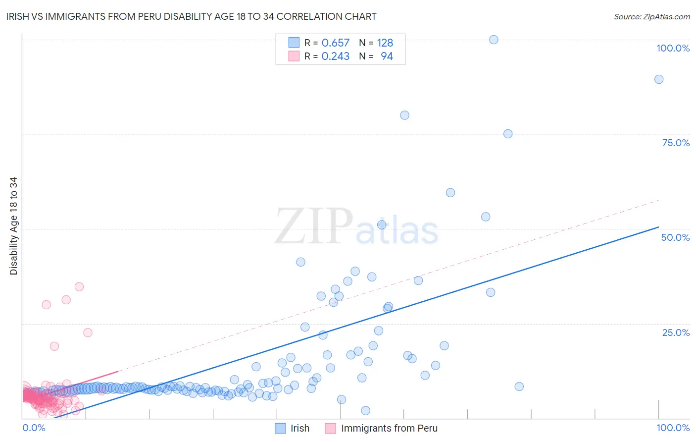 Irish vs Immigrants from Peru Disability Age 18 to 34