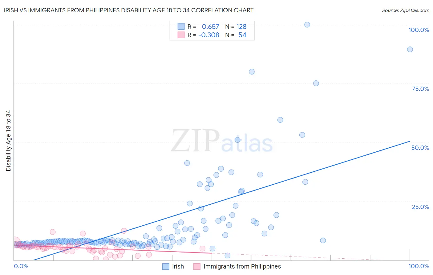 Irish vs Immigrants from Philippines Disability Age 18 to 34