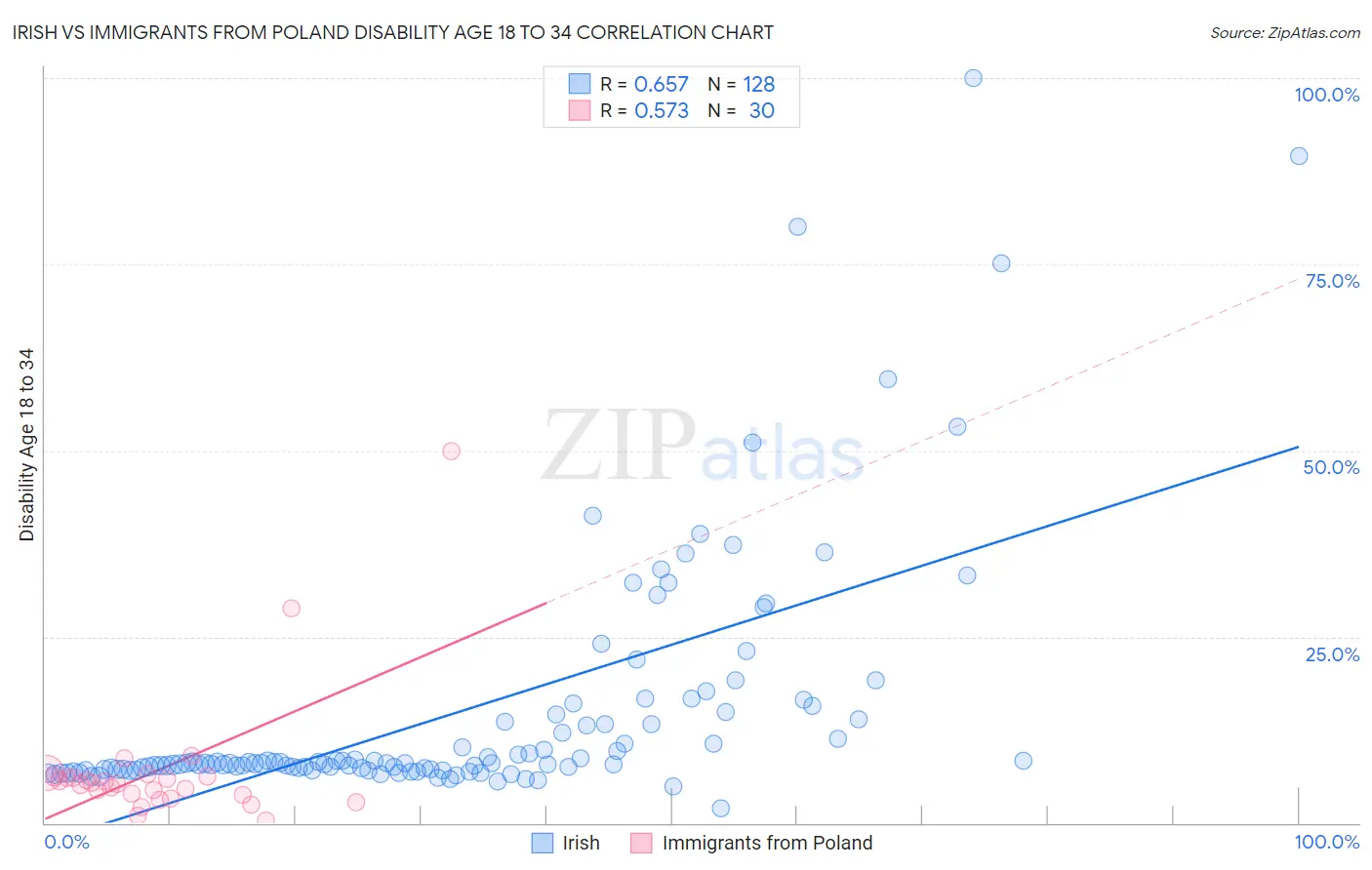 Irish vs Immigrants from Poland Disability Age 18 to 34