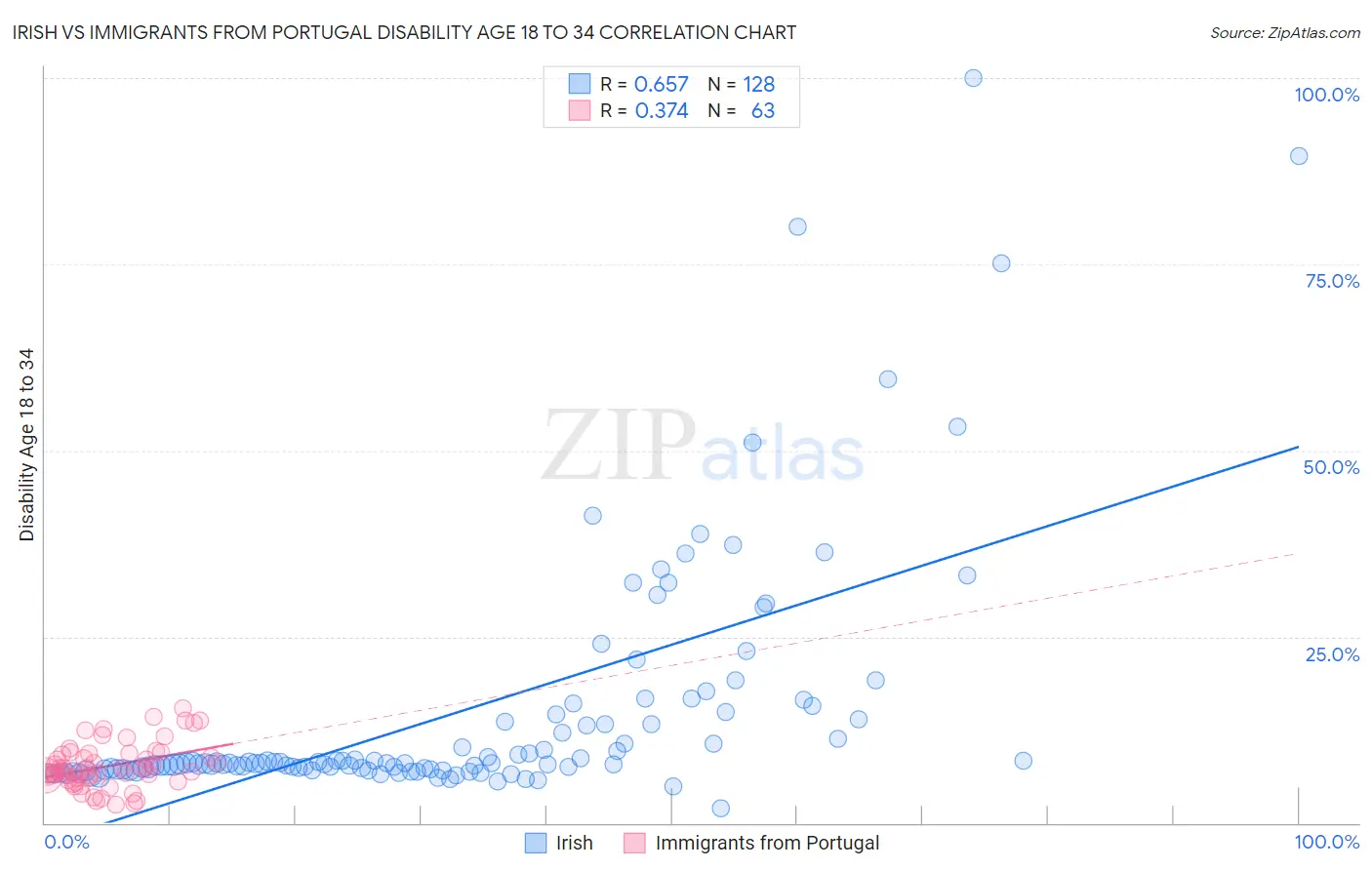 Irish vs Immigrants from Portugal Disability Age 18 to 34