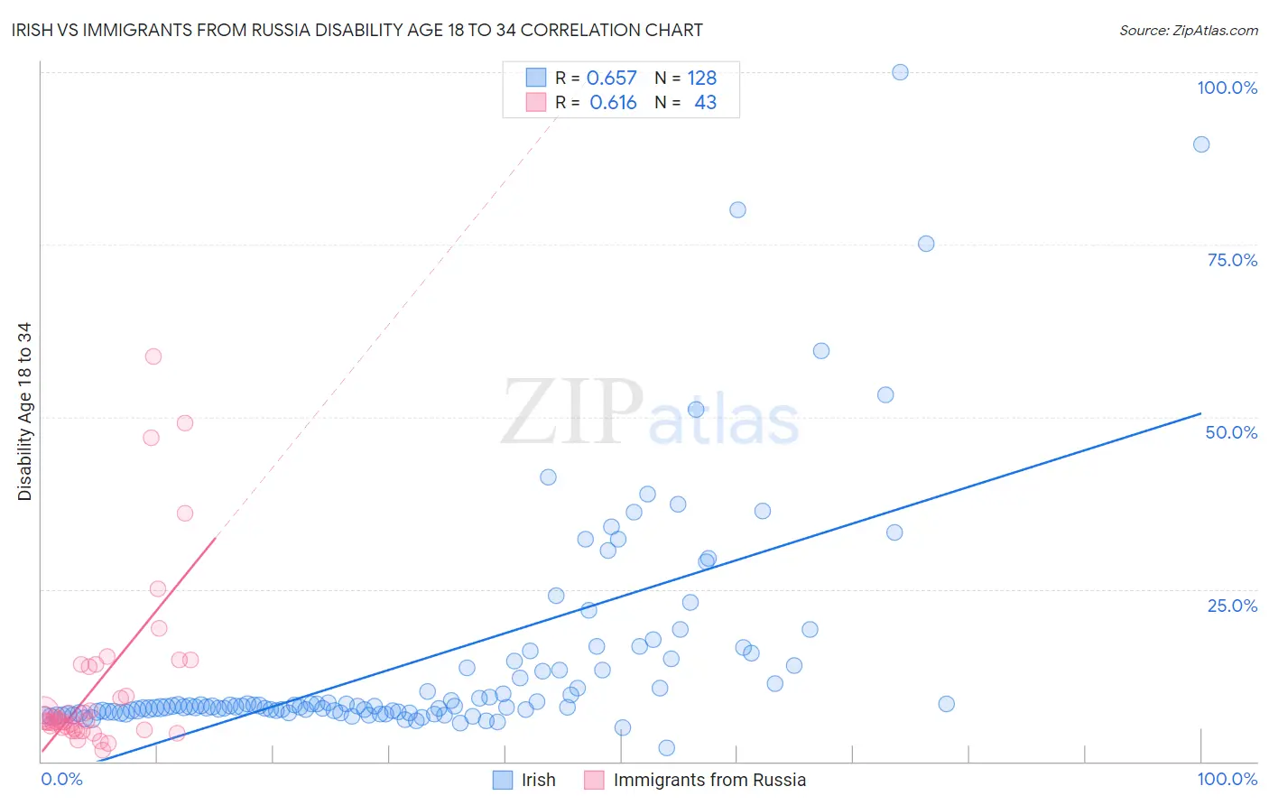 Irish vs Immigrants from Russia Disability Age 18 to 34