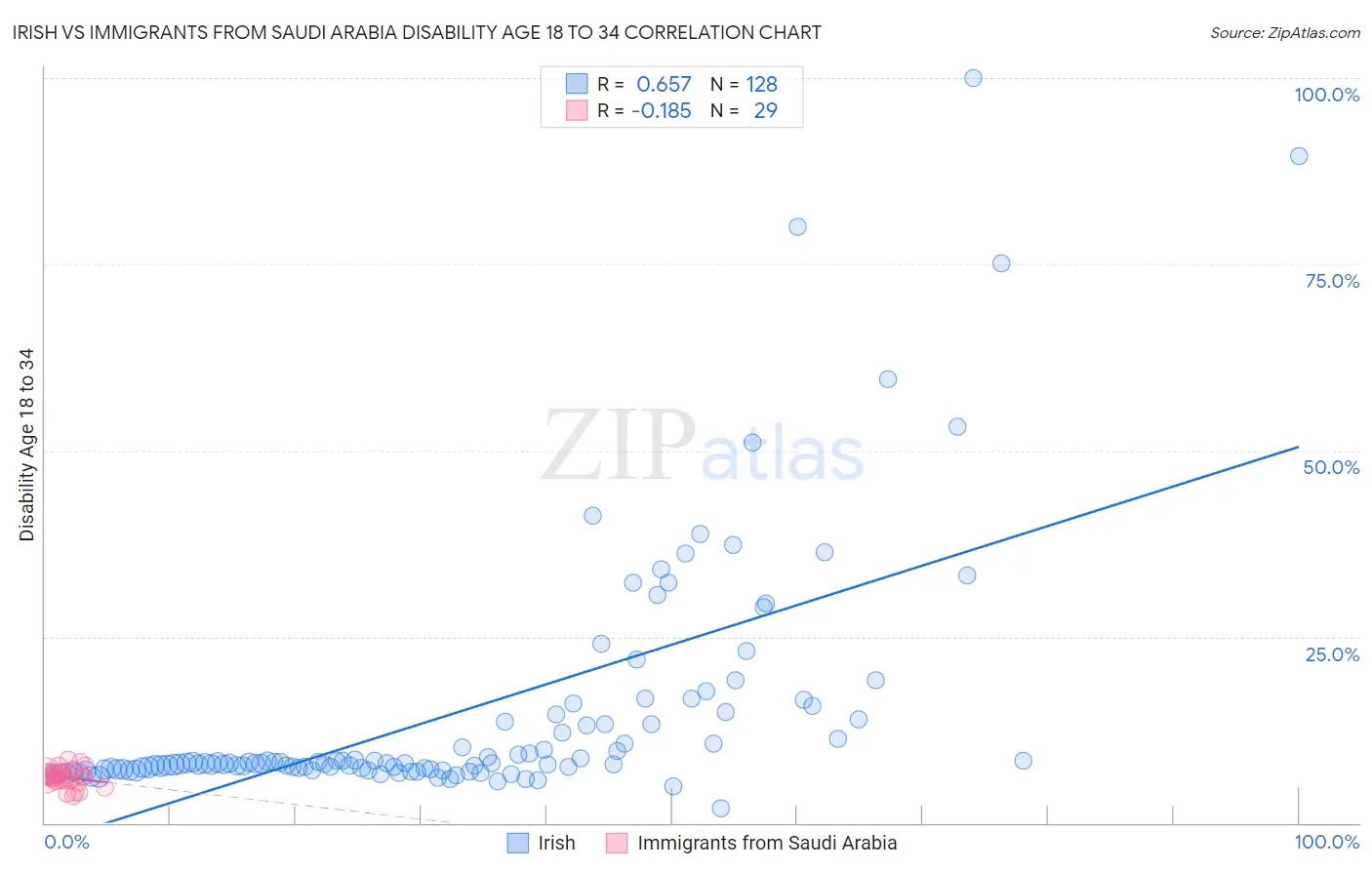 Irish vs Immigrants from Saudi Arabia Disability Age 18 to 34