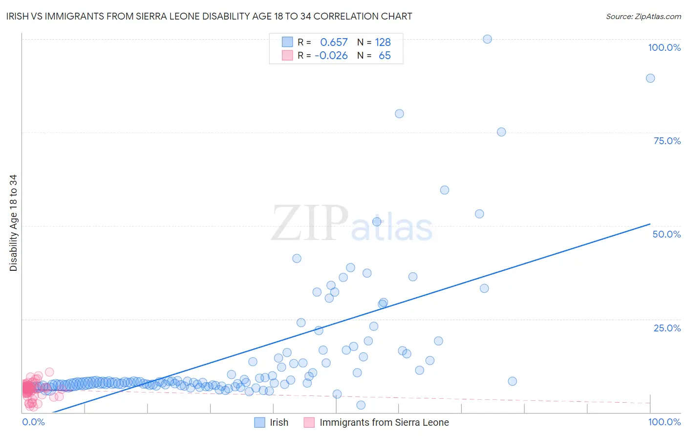 Irish vs Immigrants from Sierra Leone Disability Age 18 to 34