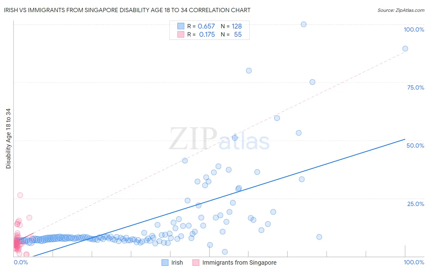 Irish vs Immigrants from Singapore Disability Age 18 to 34