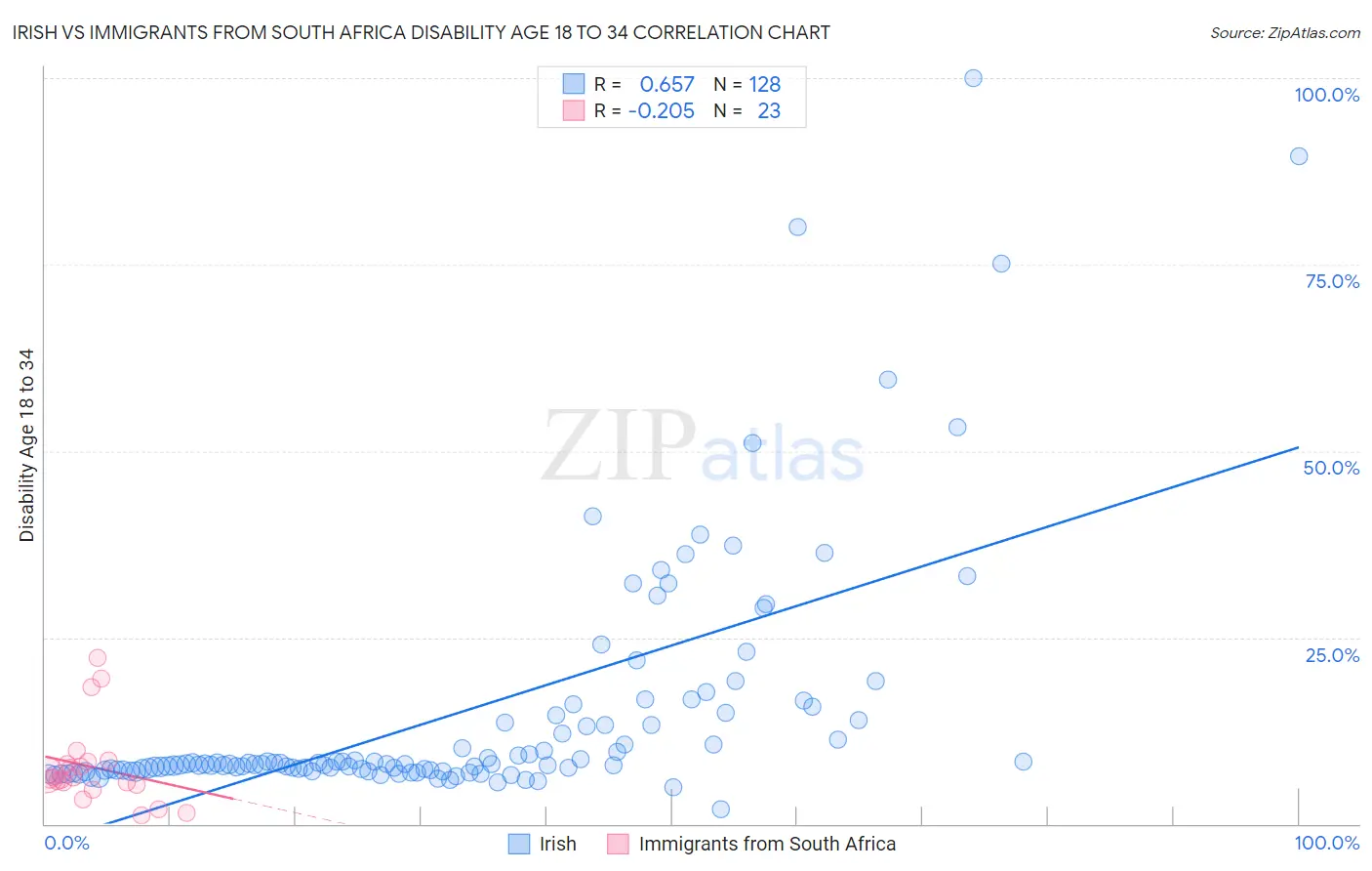 Irish vs Immigrants from South Africa Disability Age 18 to 34