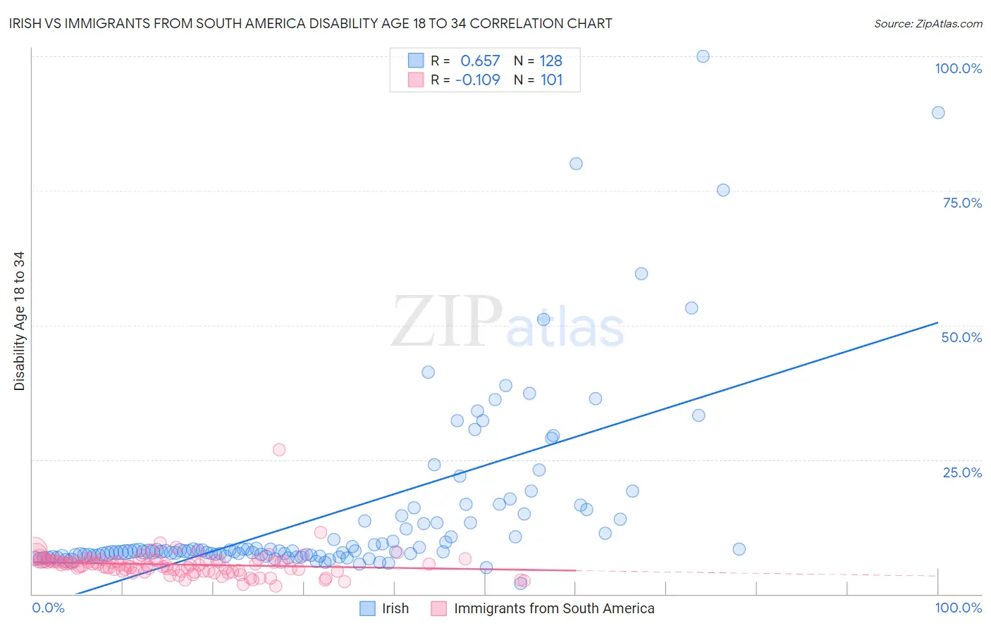 Irish vs Immigrants from South America Disability Age 18 to 34