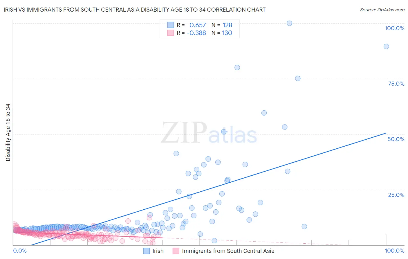 Irish vs Immigrants from South Central Asia Disability Age 18 to 34