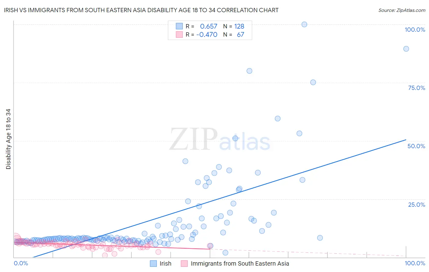 Irish vs Immigrants from South Eastern Asia Disability Age 18 to 34