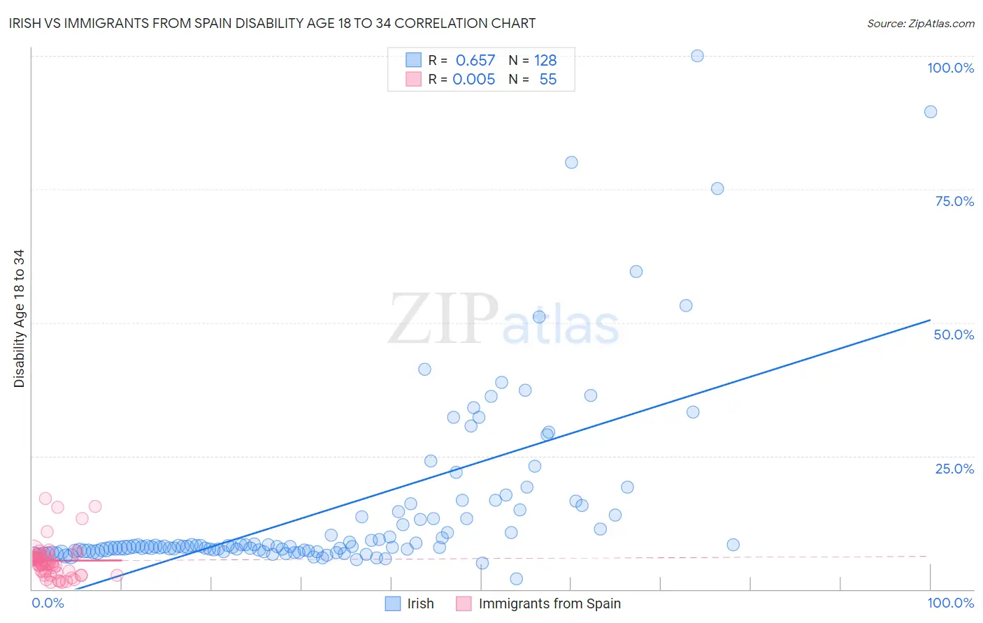 Irish vs Immigrants from Spain Disability Age 18 to 34