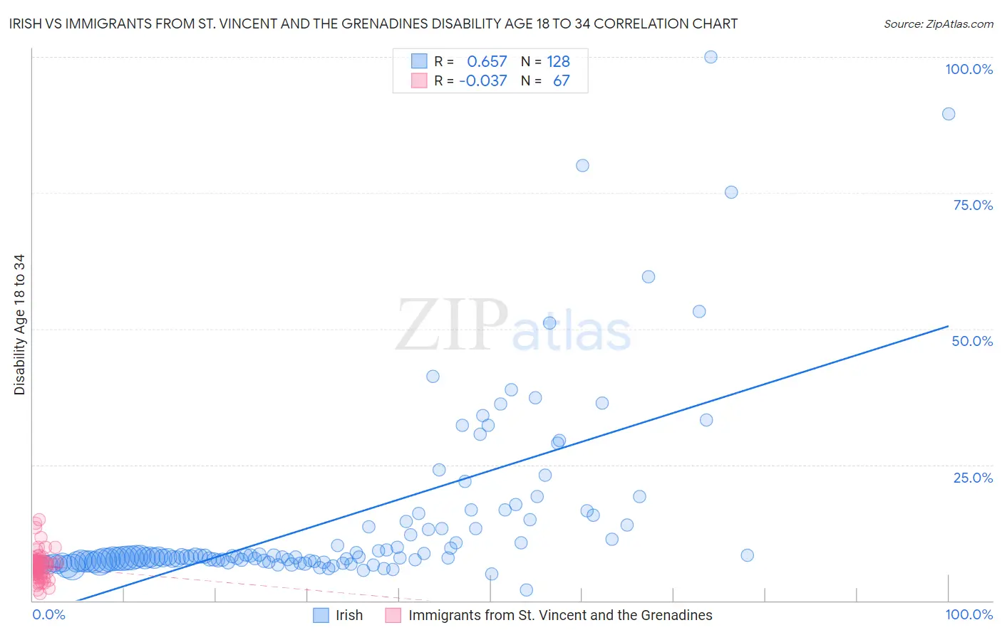 Irish vs Immigrants from St. Vincent and the Grenadines Disability Age 18 to 34