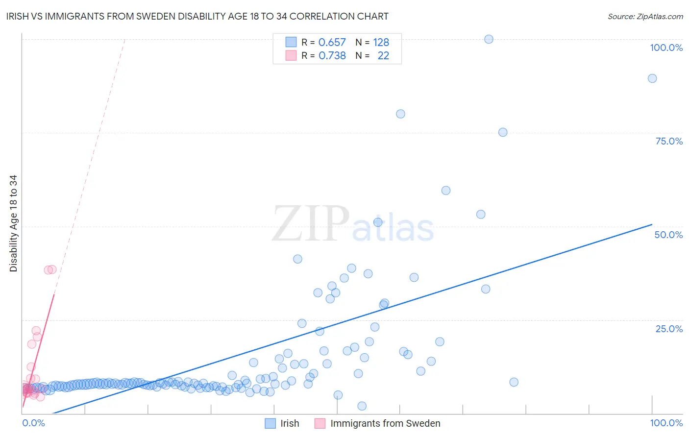 Irish vs Immigrants from Sweden Disability Age 18 to 34