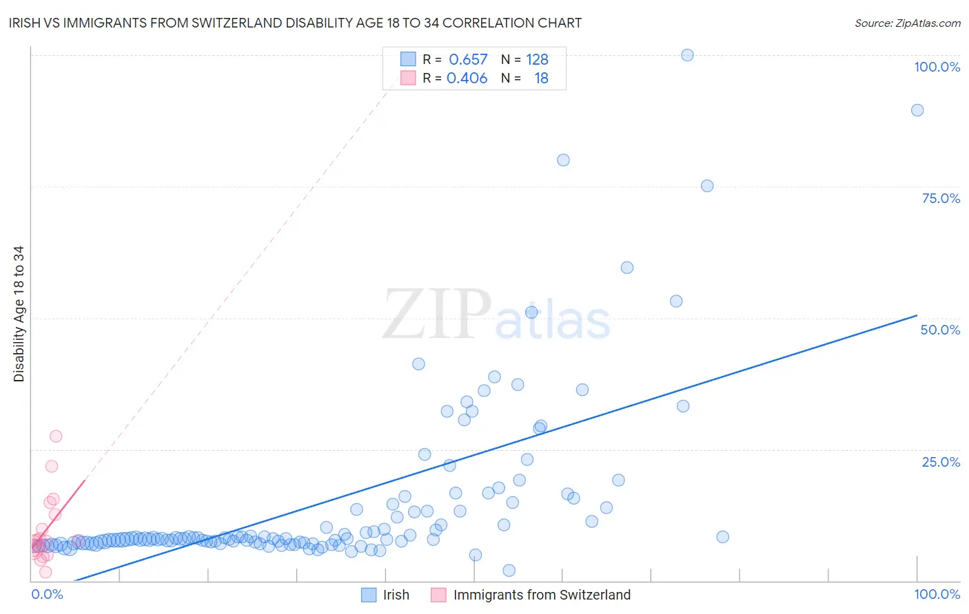 Irish vs Immigrants from Switzerland Disability Age 18 to 34