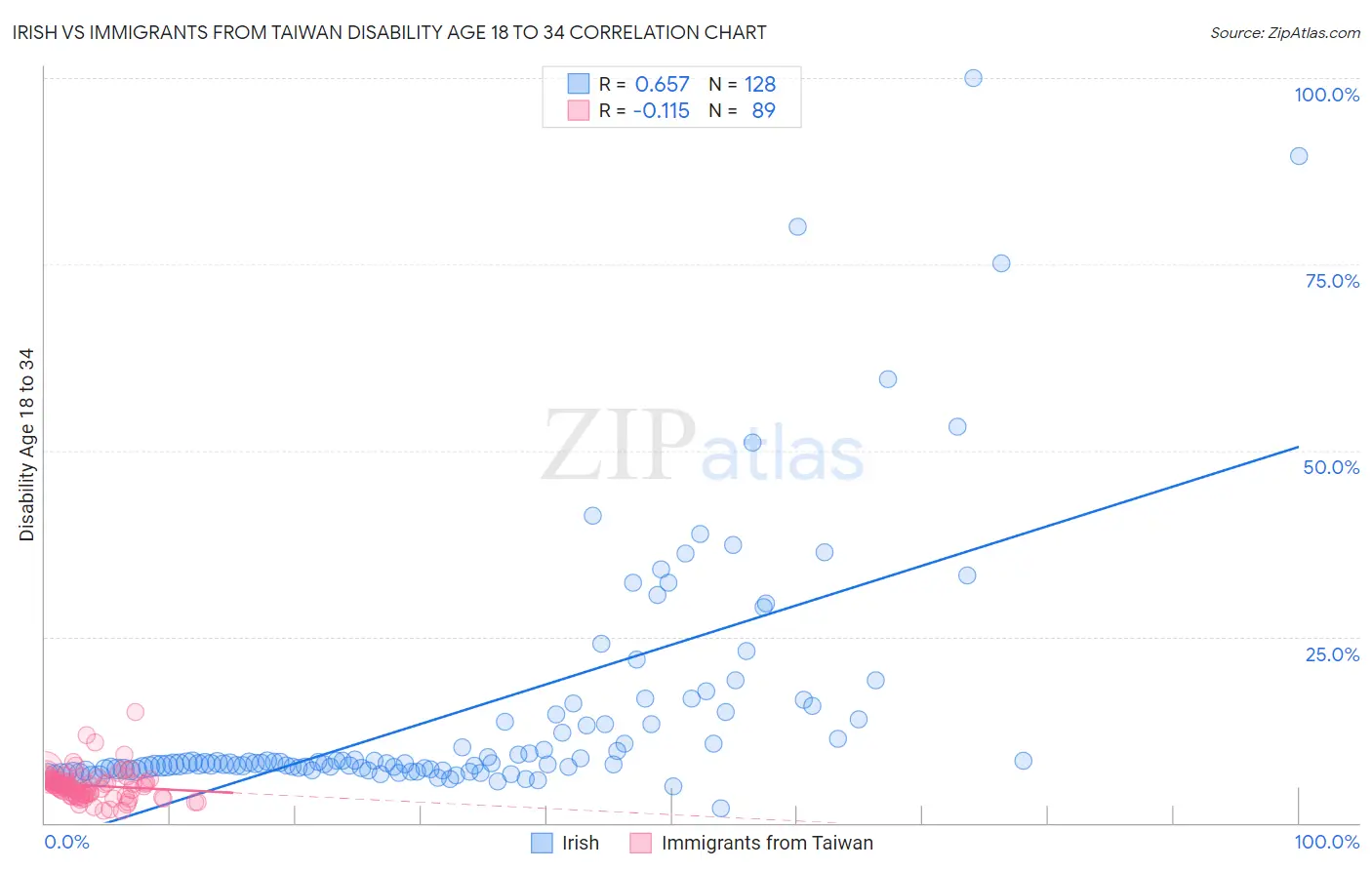 Irish vs Immigrants from Taiwan Disability Age 18 to 34