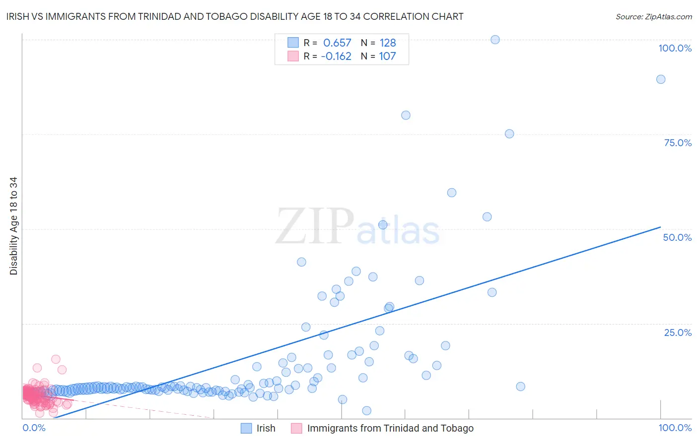 Irish vs Immigrants from Trinidad and Tobago Disability Age 18 to 34