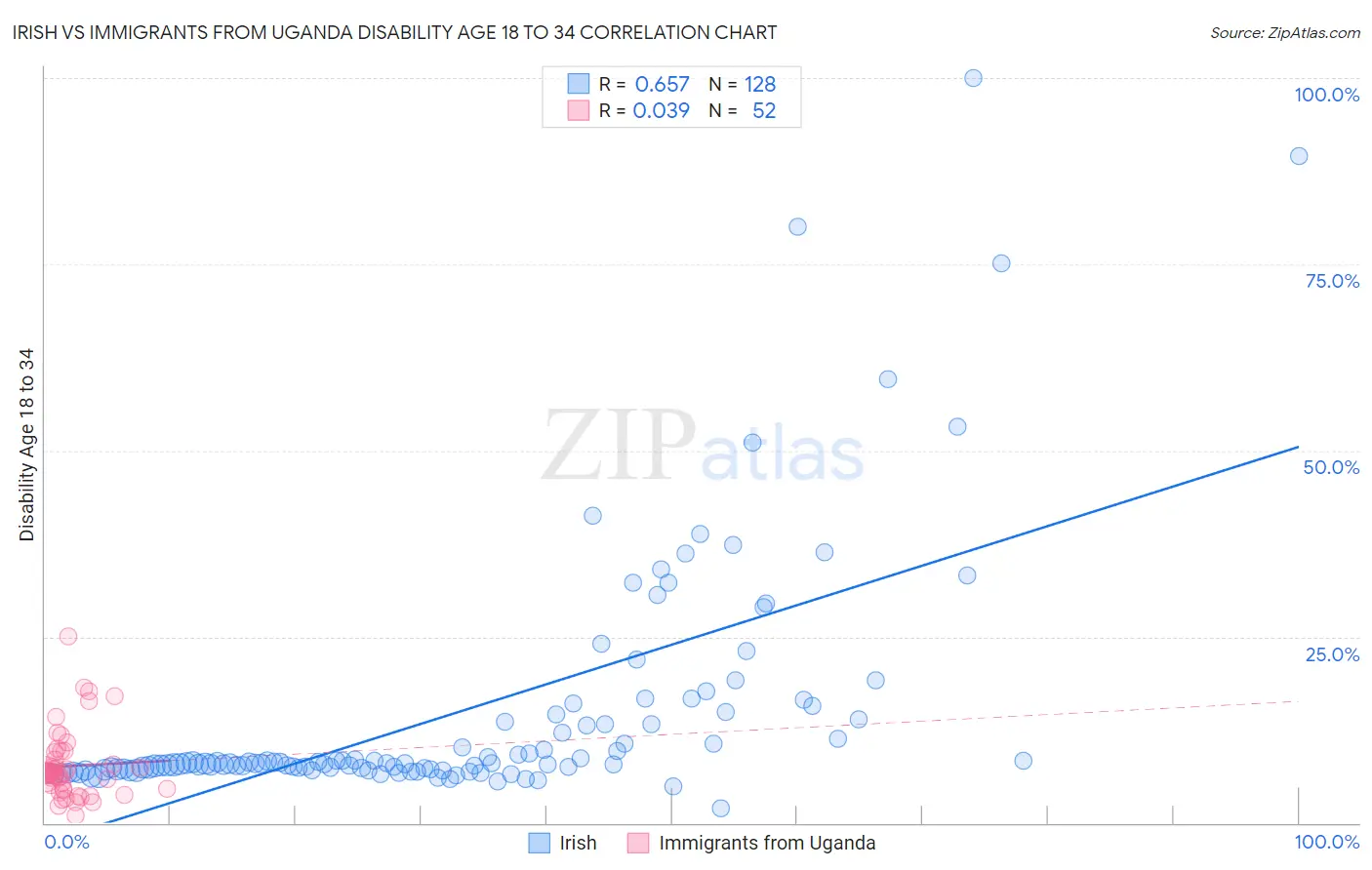 Irish vs Immigrants from Uganda Disability Age 18 to 34