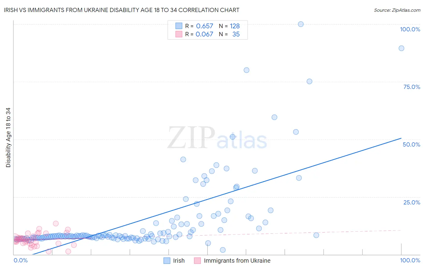 Irish vs Immigrants from Ukraine Disability Age 18 to 34