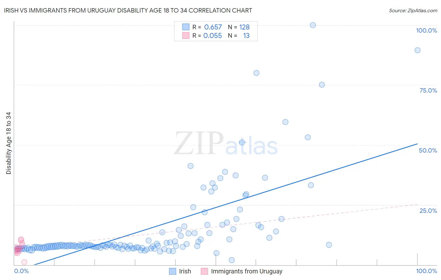 Irish vs Immigrants from Uruguay Disability Age 18 to 34